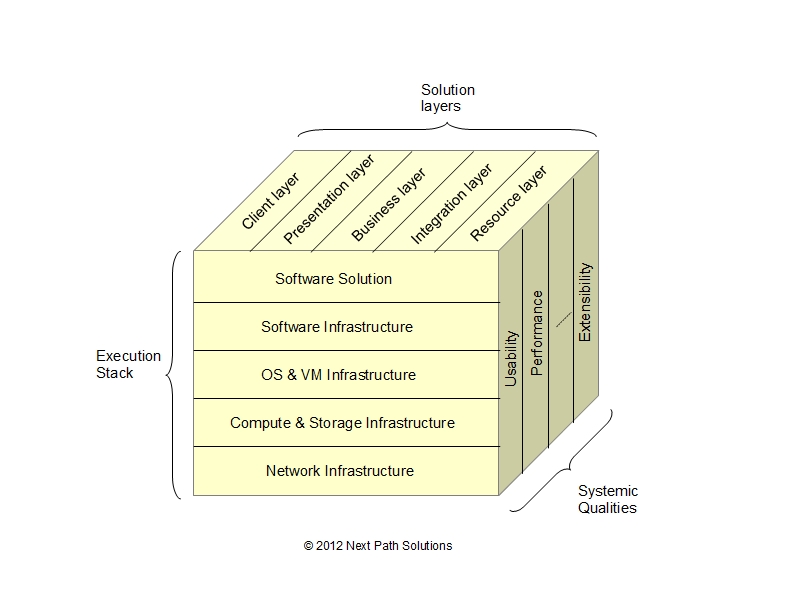 Next Path Architecture Specification Cube