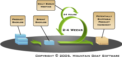Scrum based Sprinting